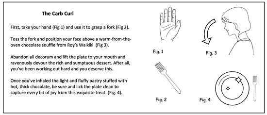 Steps to eating Waikiki's best dessert using "The Carb Curl" with figures: 1) a hand, 2) a fork, 3) a head next to a curved arrow signifying a motion, 4) a sparkling empty dish